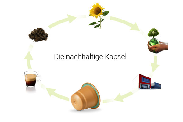 Kreislauf der Kaffee-Kapsel